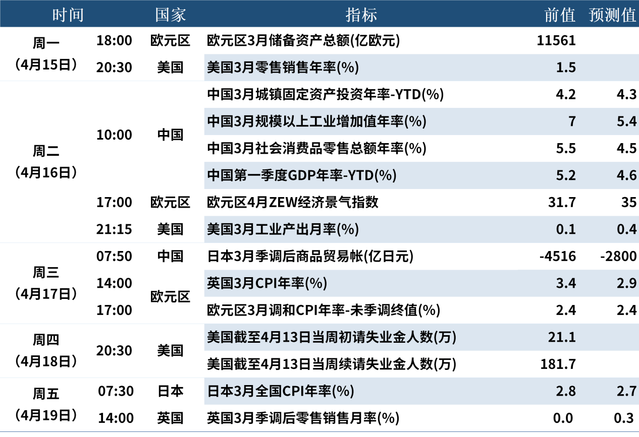 4.13 下周數(shù)據(jù)