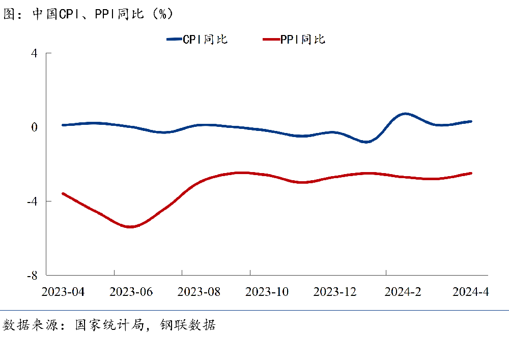 CPI、PPI