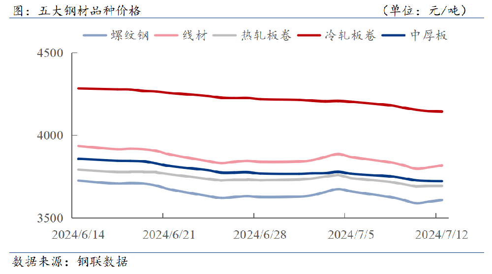 D:/Users/Desktop/下游周報(bào)/7月12日.png7月12日